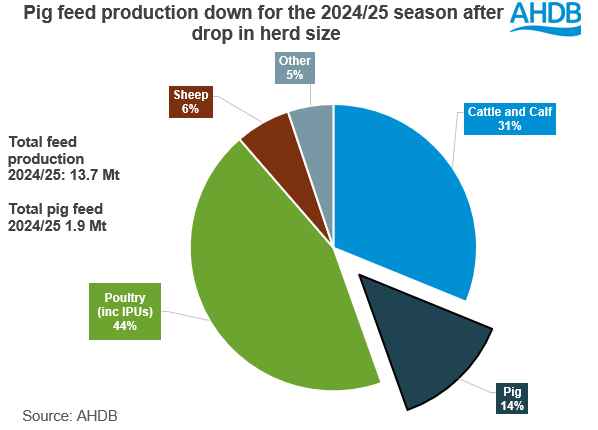 Pig feed demand 2024/25